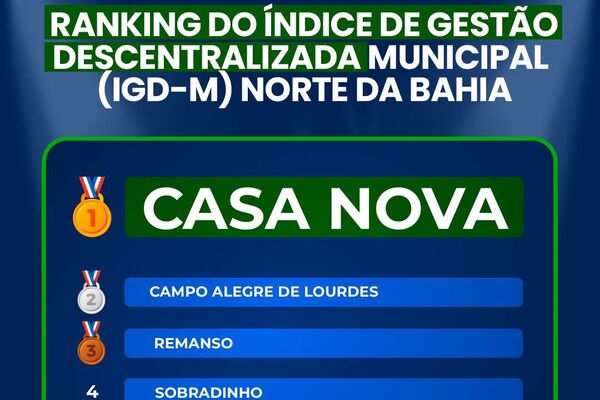 Casa Nova lidera desenvolvimento municipal no Vale do São Francisco e se destaca na Bahia e no Brasil