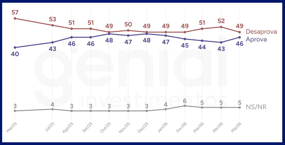 Aprovação do Governo Lula