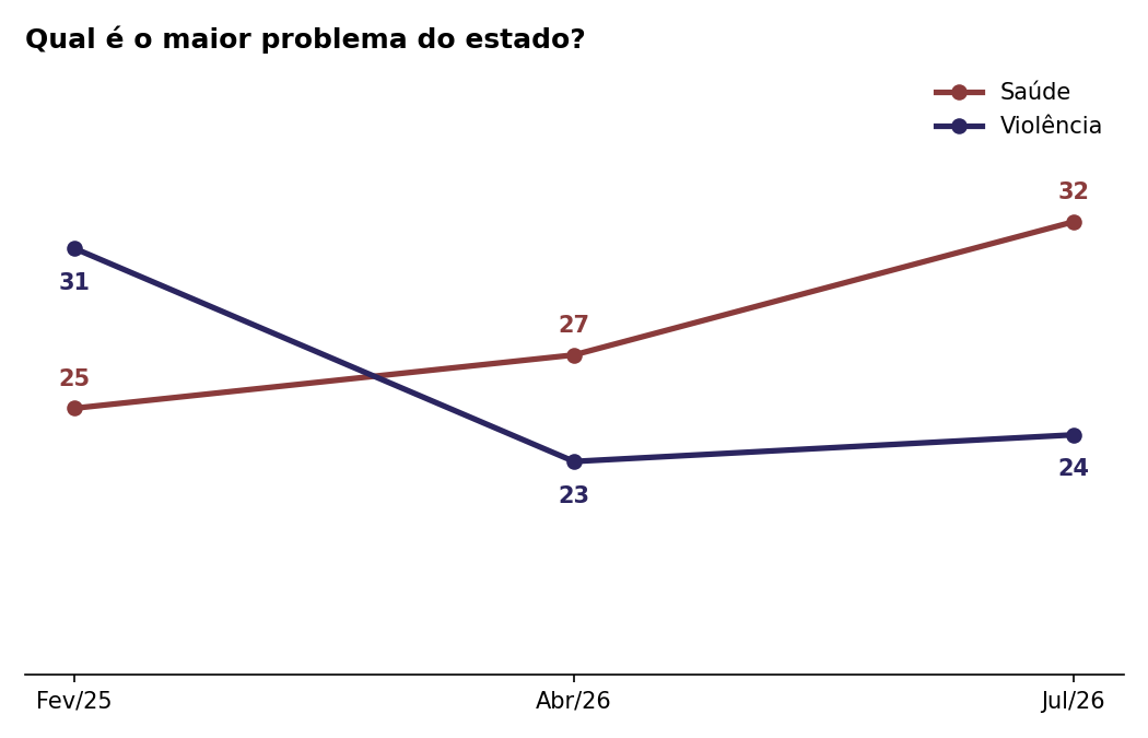 Maior problema do Estado