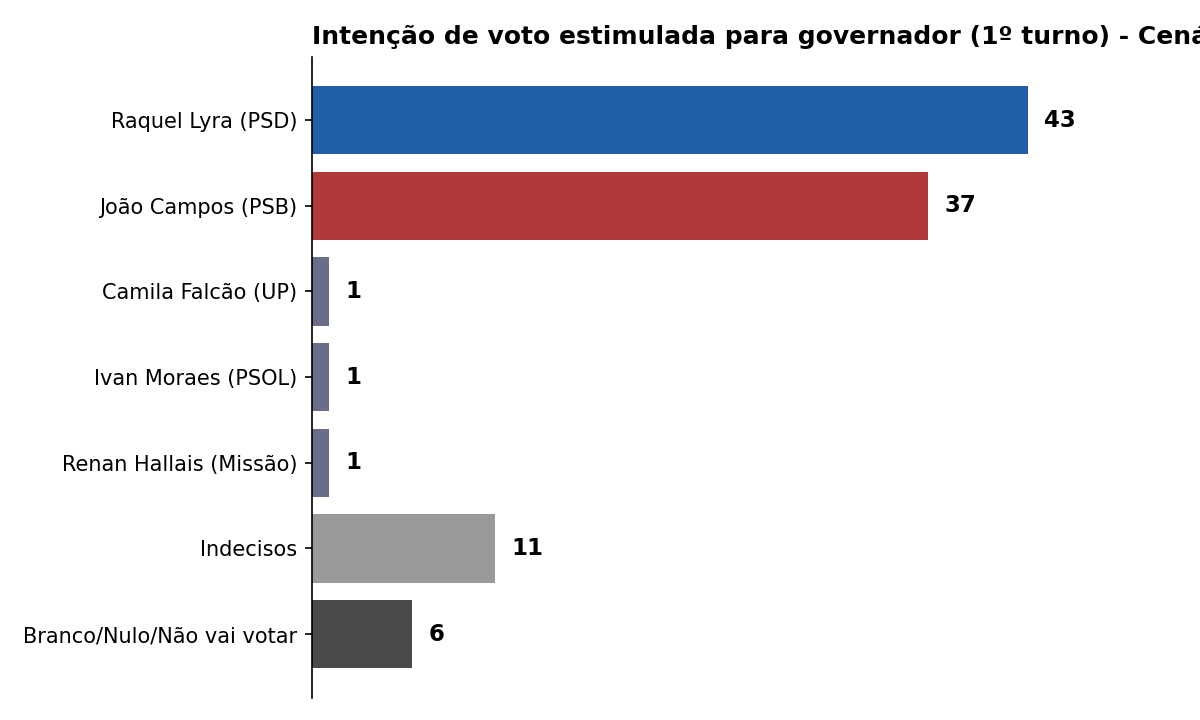 Intenção de voto estimulada