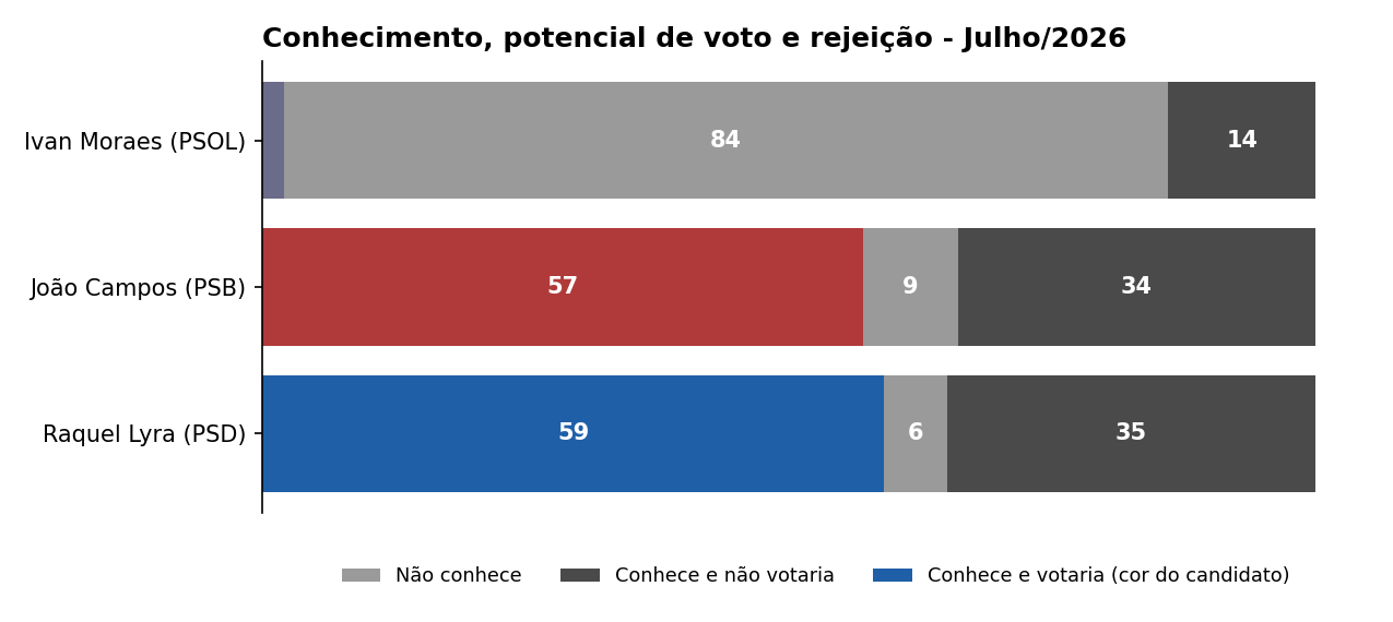 Conhecimento e rejeição