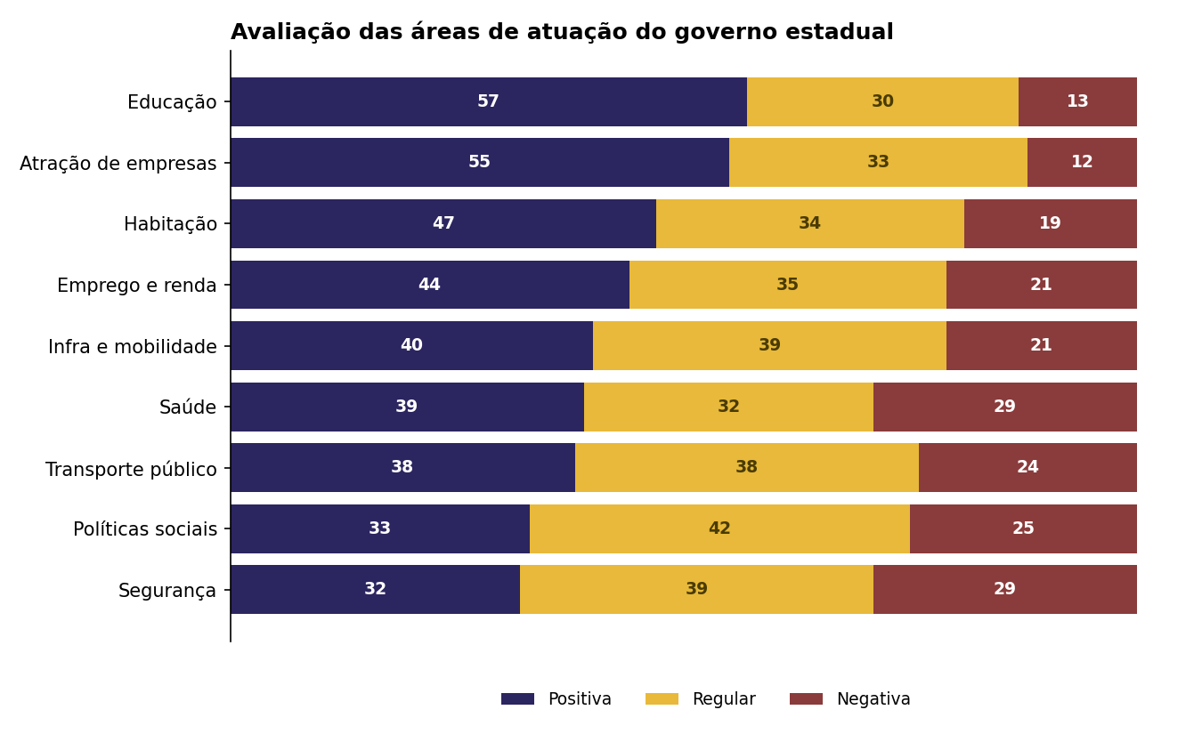 Areas de Avaliação