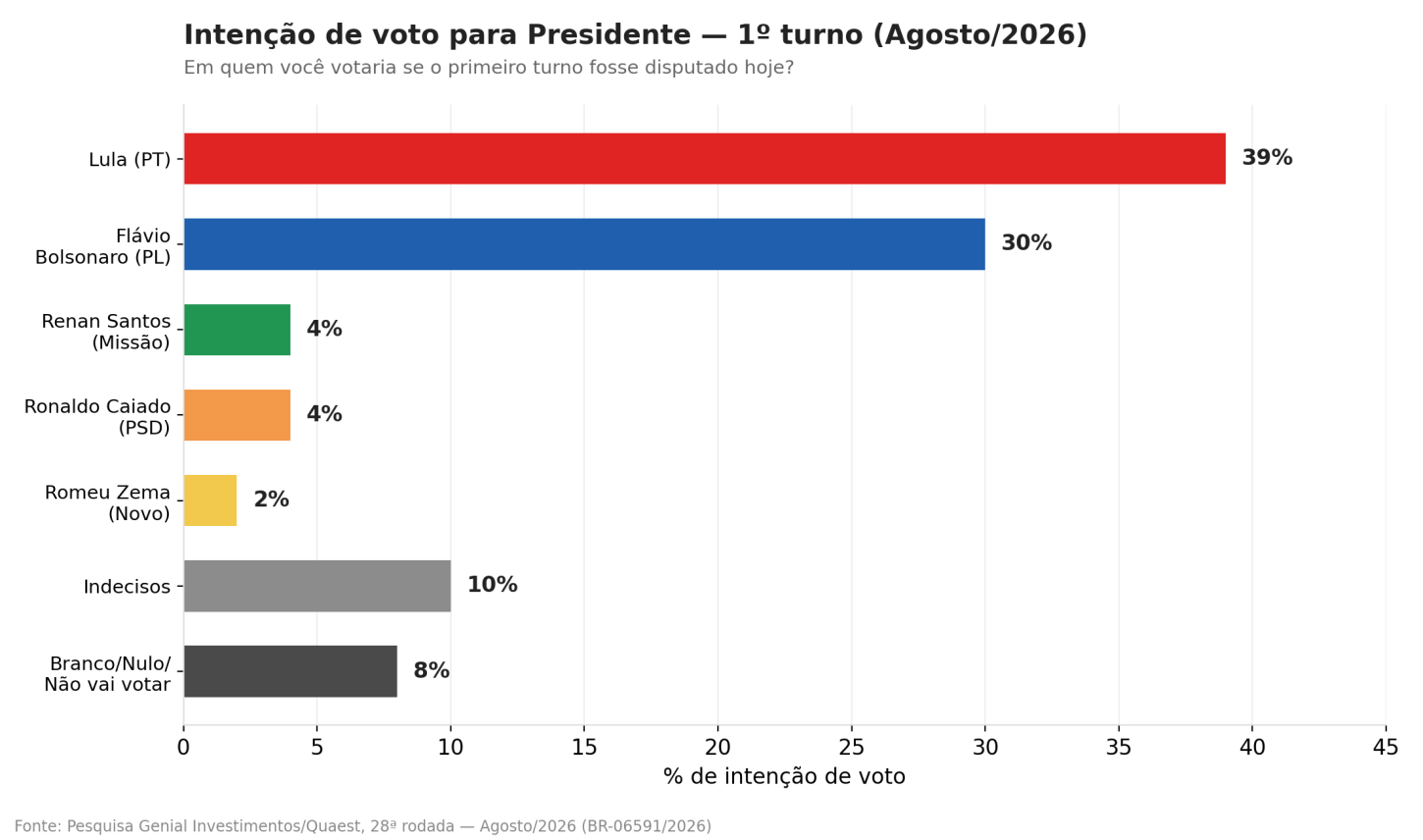 Todos os candidatos